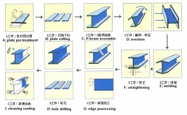 H beam welding line