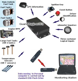 Vehicle "Off-Line" GPS and fuel monitoring system with multi tanks support