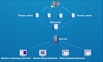 Intelligent  Real-time Localization and Management System