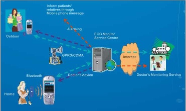 Remote and Mobile Monitoring Platform for Personalized Healthcare