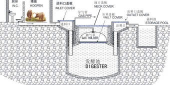 abvanced biogas technology