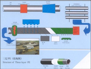 3LPE Coating Plant