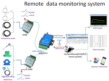 remote data monitoring system