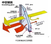 super-thick safety heat insulated coated toughened insulated glass