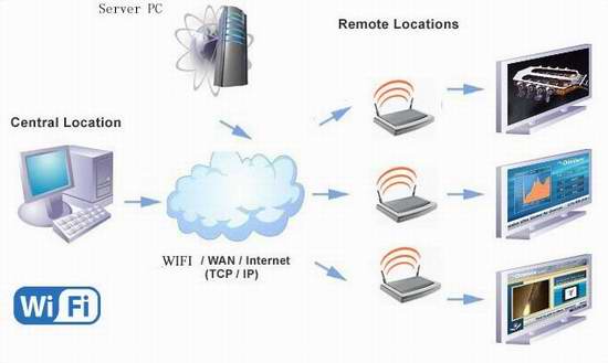 Internet digital signage