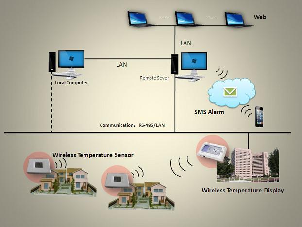 AT-S Remote Temperature Monitoring System