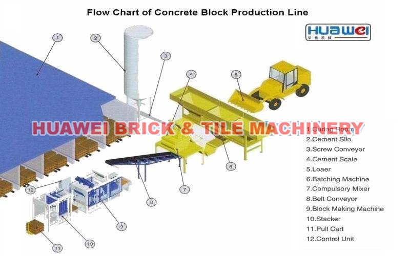 FLOW CHART OF BLOCK