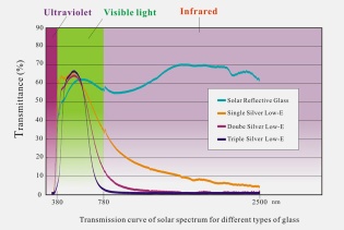 Low-Emissivity Glass (Low-E Glass)