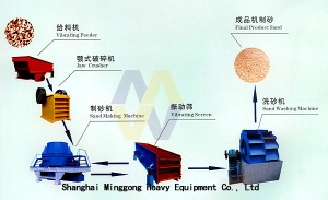 Sand Making Machinery/Sand Maker/Sand Making Machines