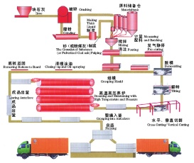 AAC plant/AAC production line