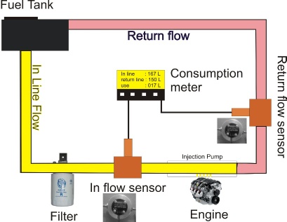 fuel consumption meter