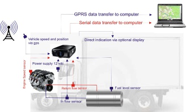 fuel and fleet management system